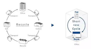 環保科技 廢紙秒變新紙,這次造紙廠恐怕要出一頭大汗了