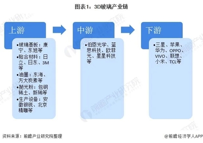 2020年中國(guó)3D玻璃行業(yè)市場(chǎng)行情分析及玻璃拋光粉生產(chǎn)